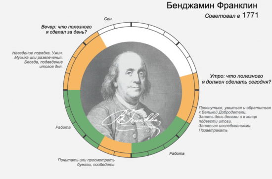 11 550x363 Распорядок дня великих людей