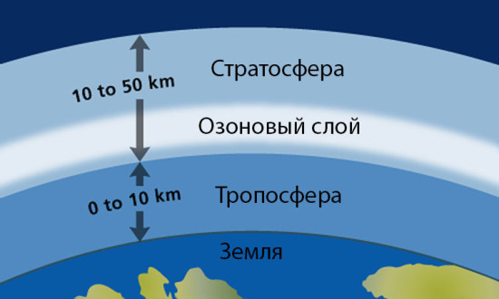 ozon 1 0 550x330 Международный день охраны озонового слоя