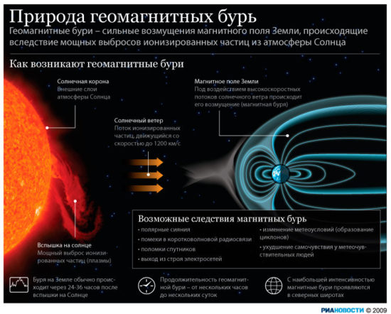 334724044 550x442 Магнитная буря с 16 по 22 декабря 2014