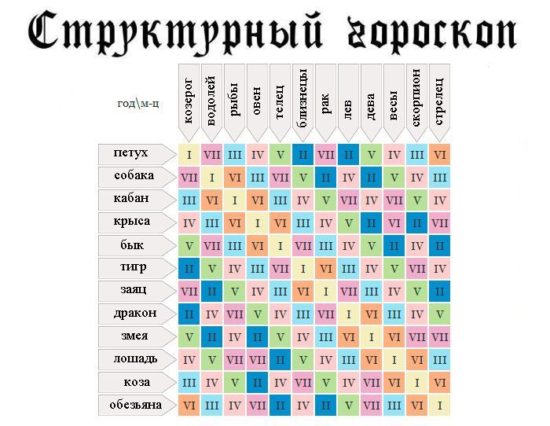 1352792981 goroskop 01 550x426 Структурный гороскоп